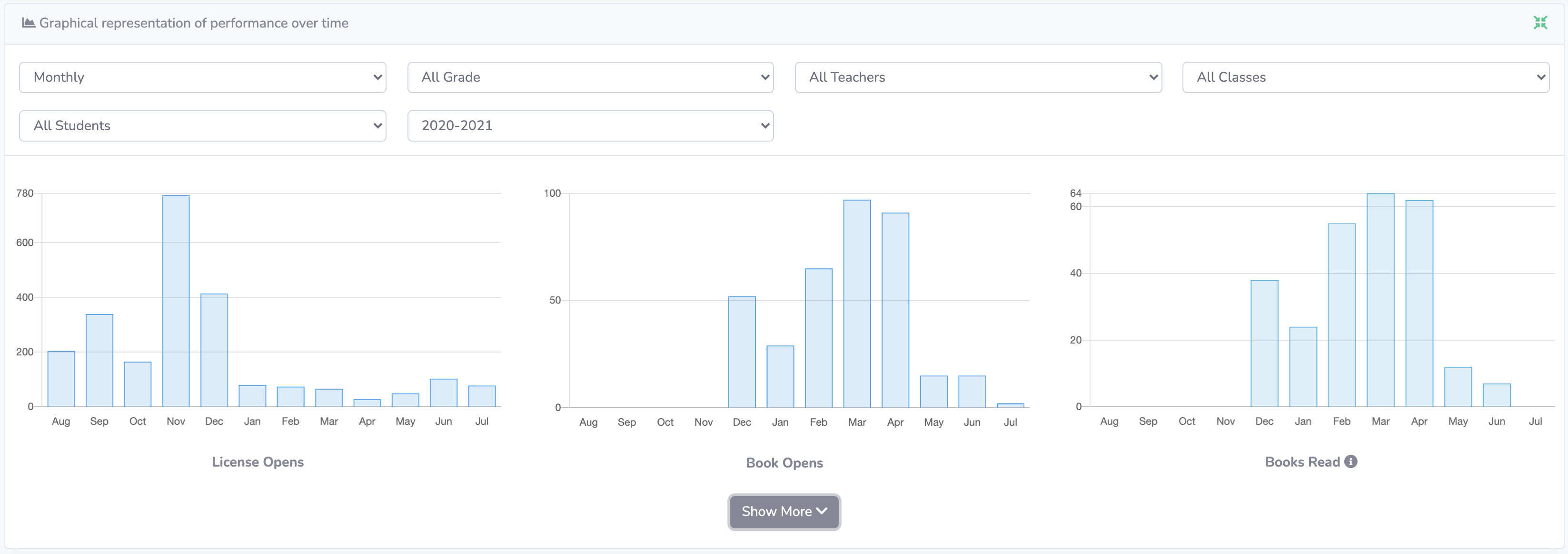 Screenshot of the data graphs